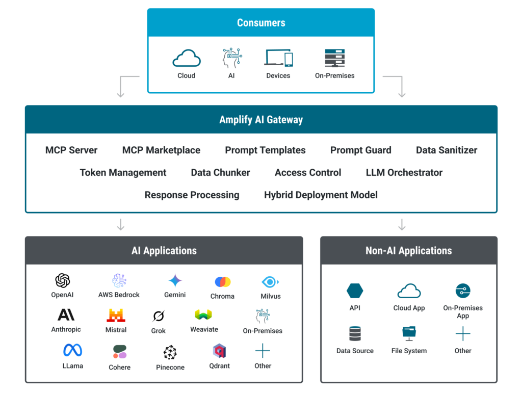 Diagrama arquitetural do Axway Amplify AI Gateway conectando consumidores corporativos a aplicações de IA e não-IA