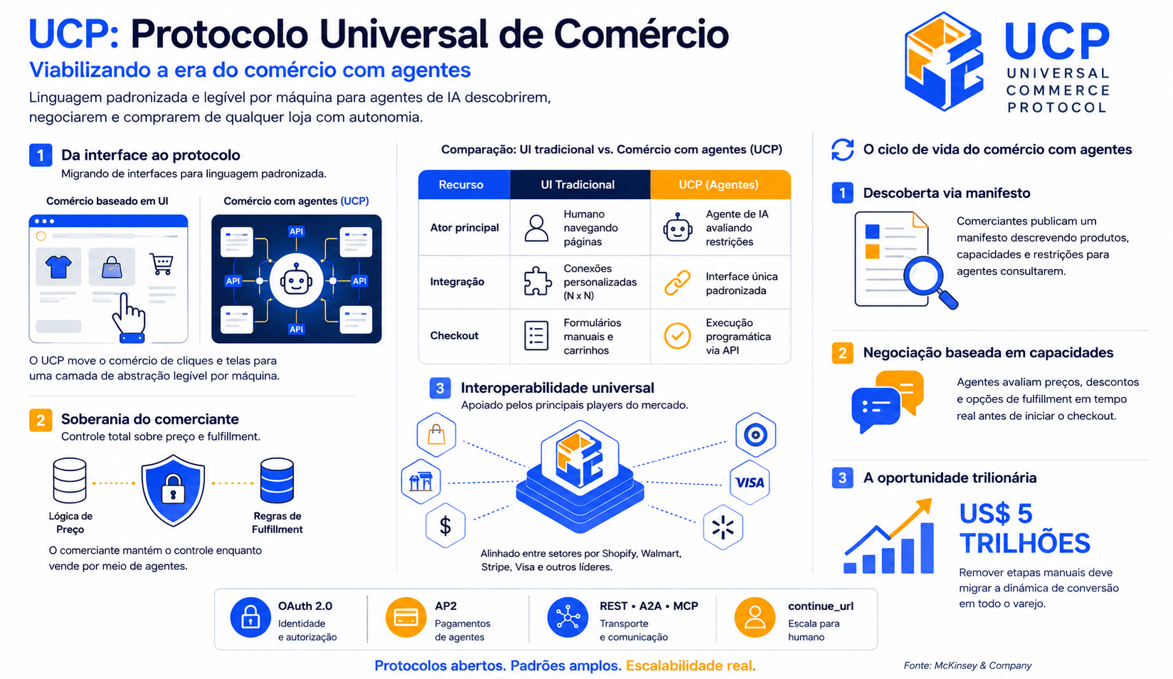 Infográfico do UCP, Protocolo Universal de Comércio: da interface ao protocolo, soberania do comerciante, interoperabilidade universal e o ciclo de vida do comércio com agentes, sobre OAuth 2.0, AP2, REST, A2A e MCP